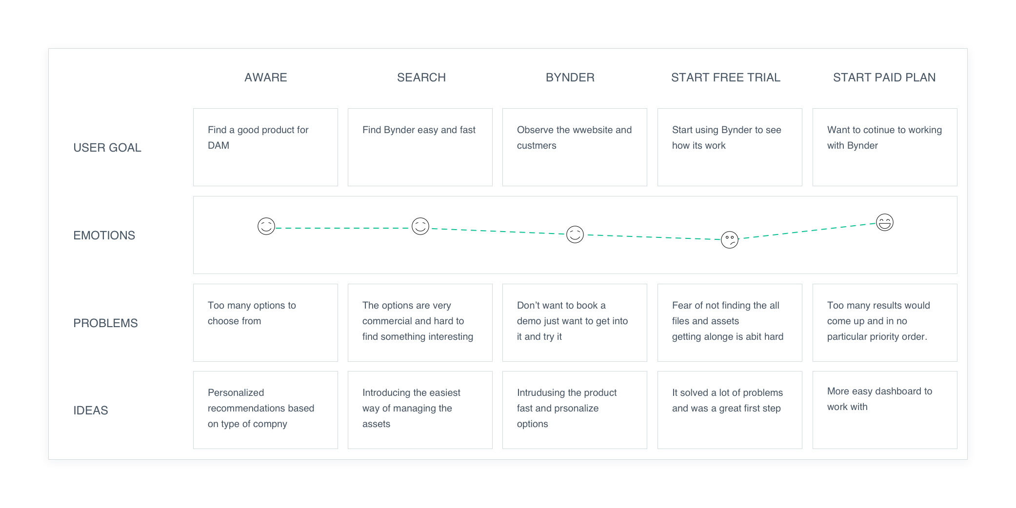 Bynder customer journey map