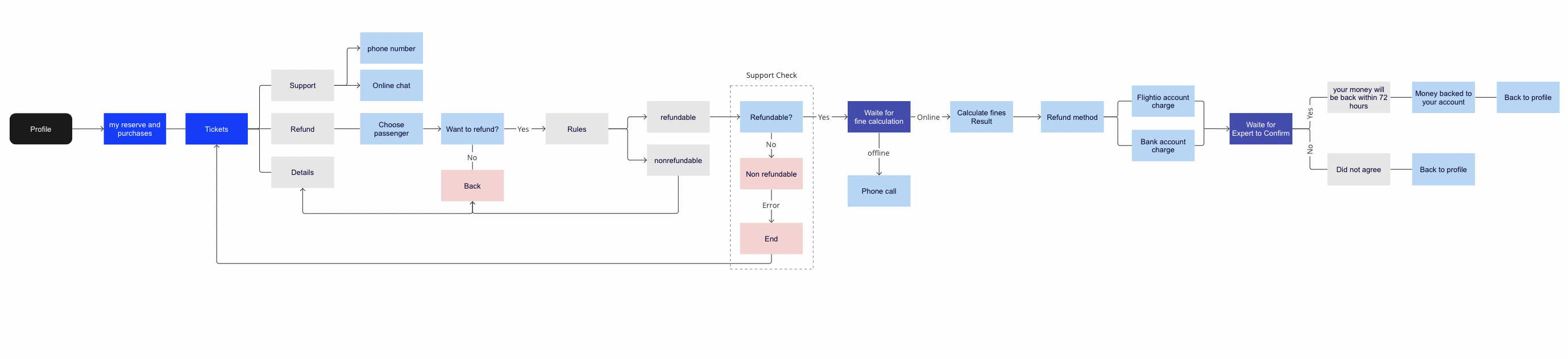 Flightio self-service cancellation flow and key findings