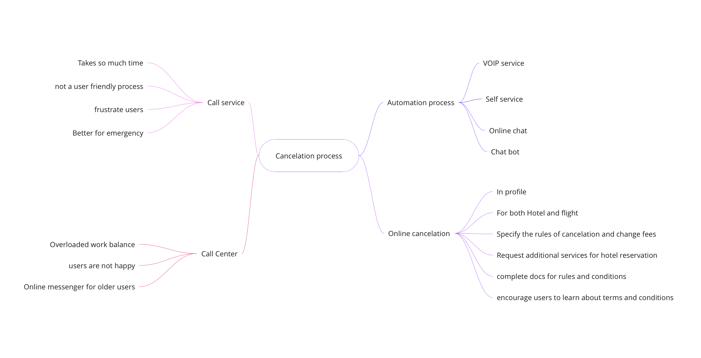 Mind map of Flightio post-purchase customer problems
