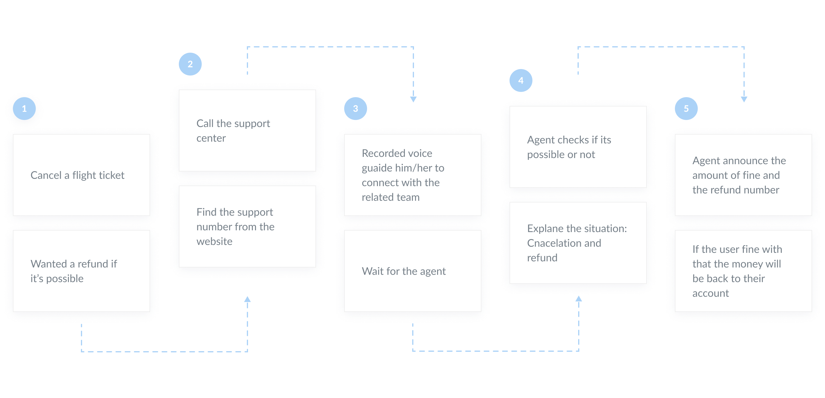 Current and proposed post-purchase customer journey