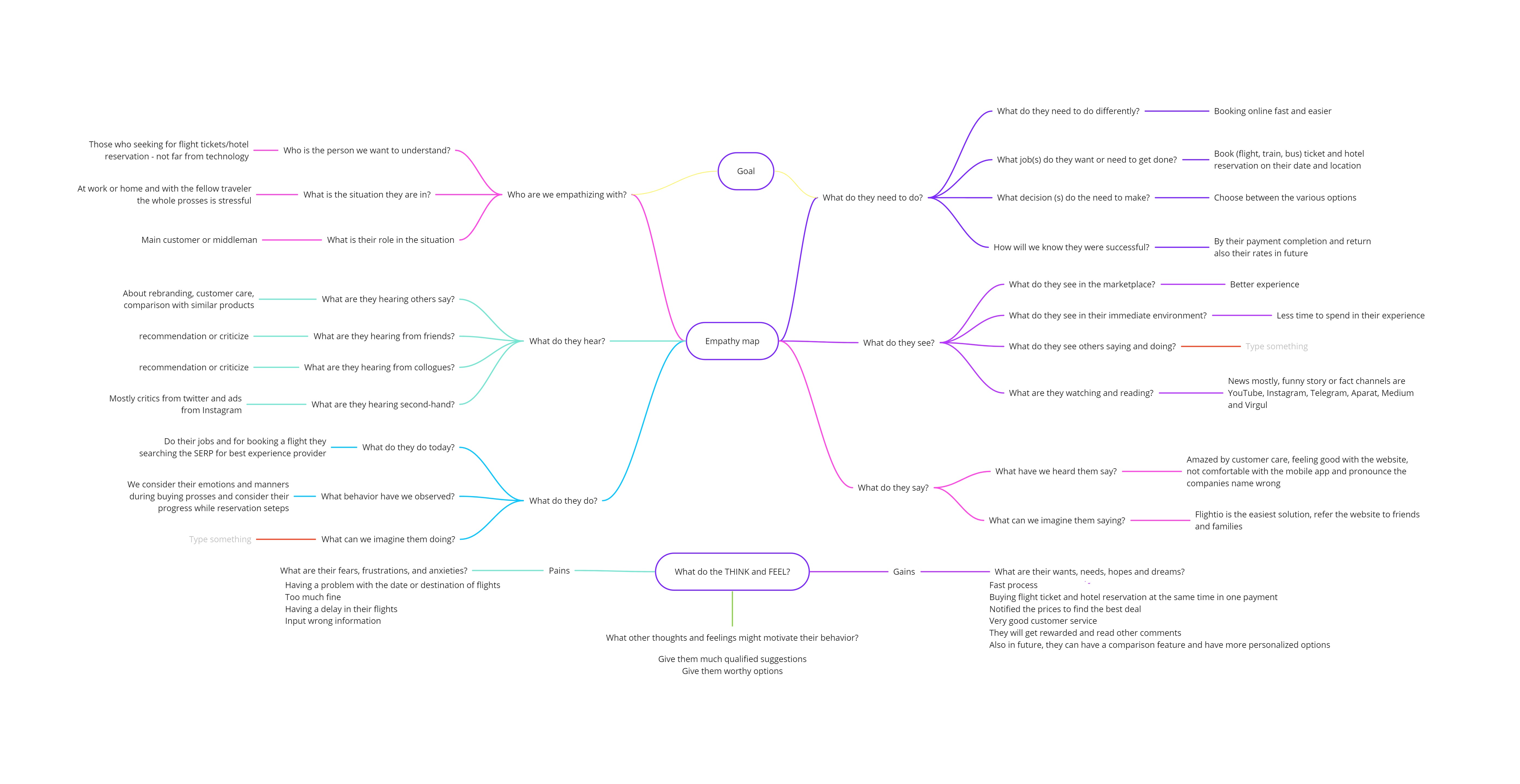 Flightio traveler empathy map