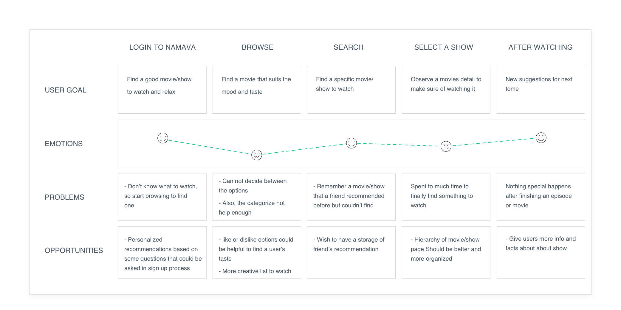 Namava customer journey from discovery to return viewing