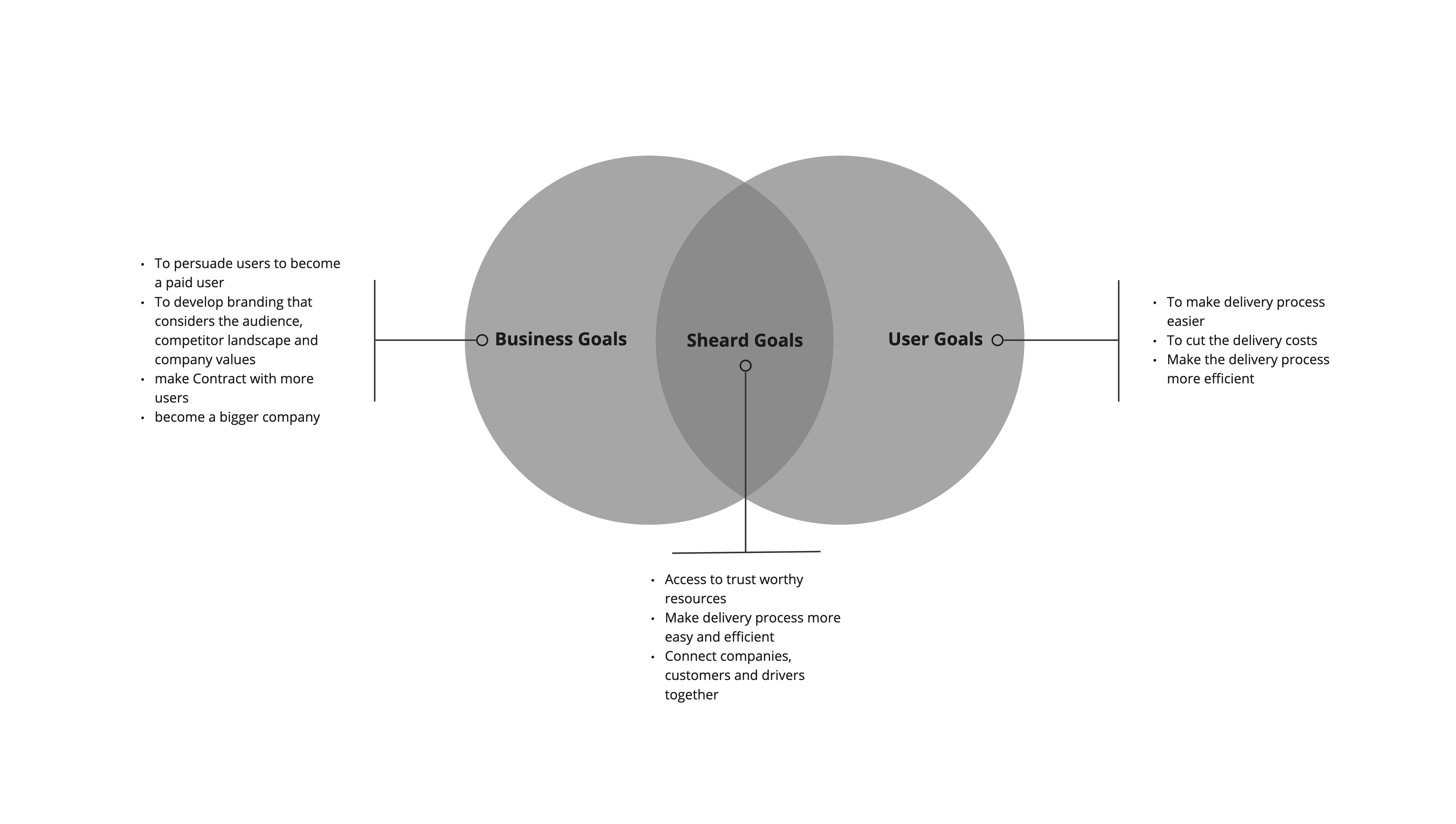 Business and user goals for improving Routetitan activation