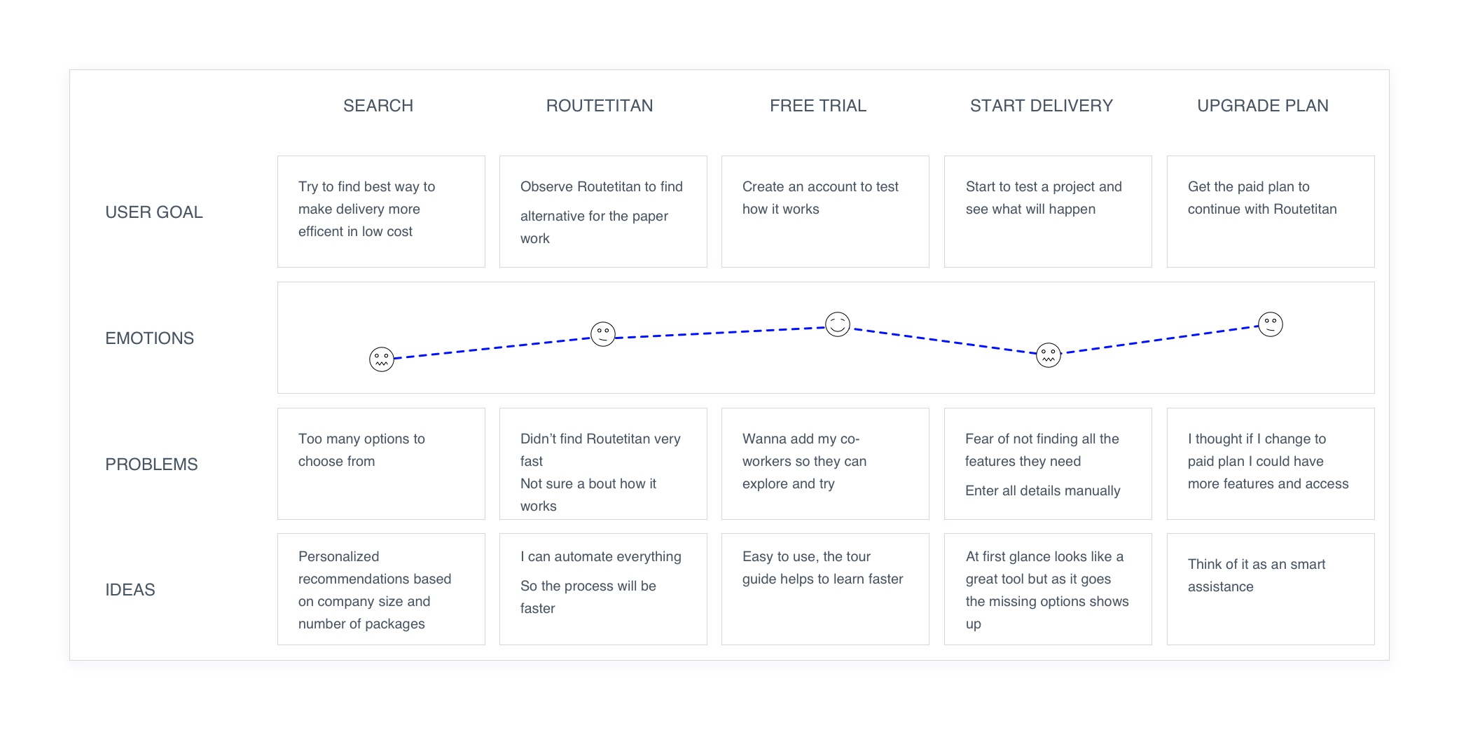 Customer journey through the Routetitan trial